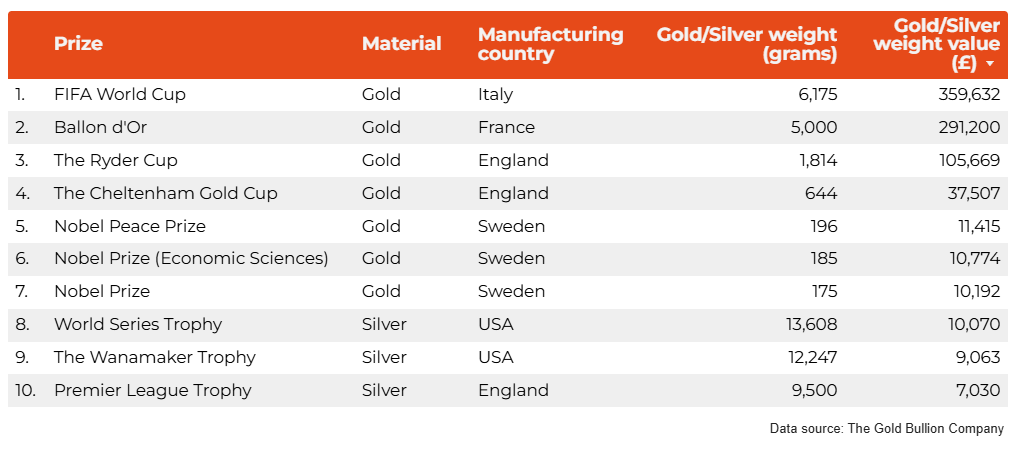 RANKED: World’s most valuable trophies by gold-silver weight
