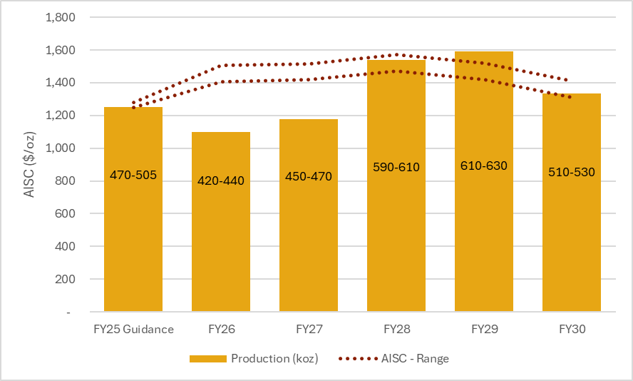 Perseus forecasts 2.7 million oz. gold production over five years