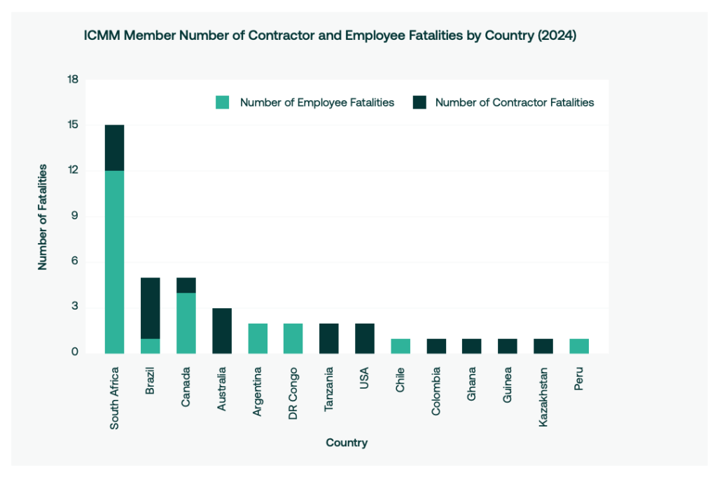 Fatalities rise for second year in global mining sector