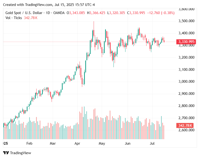 XAUUSD_2025-07-15_13-00-09.png