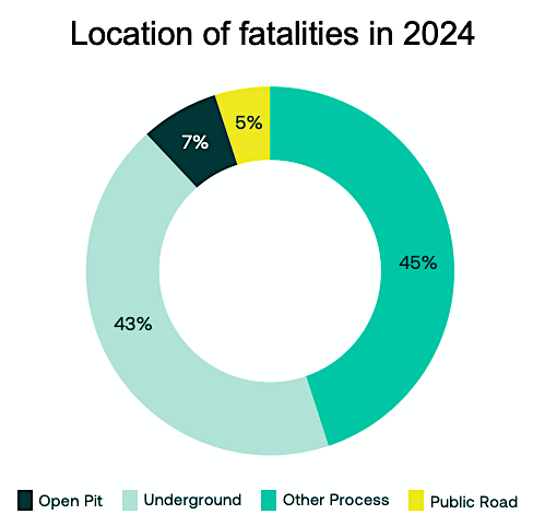 Fatalities rise for second year in global mining sector