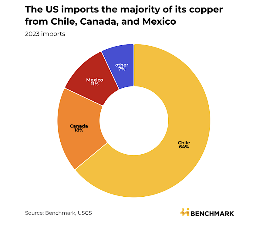 Chile awaits US clarity on copper tariffs