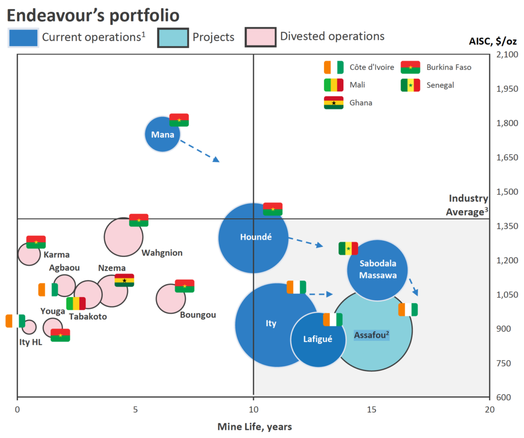 Endeavour Mining lines up next growth leg in West Africa 