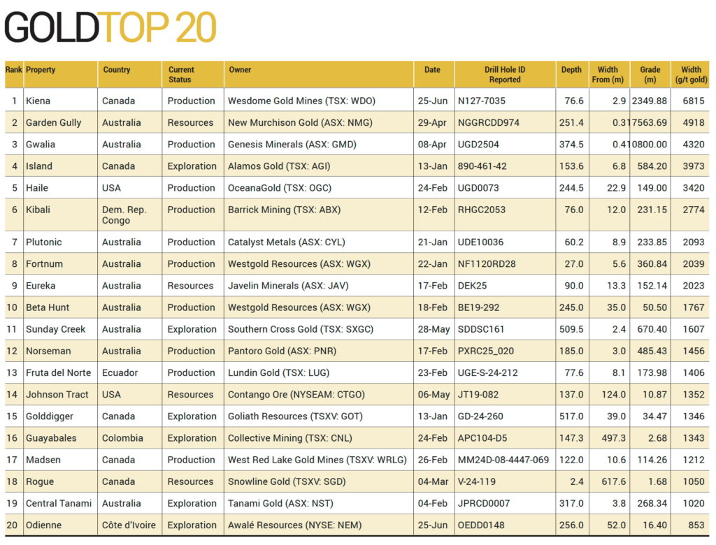 Top 20 gold drilling this year: Wesdome wins
