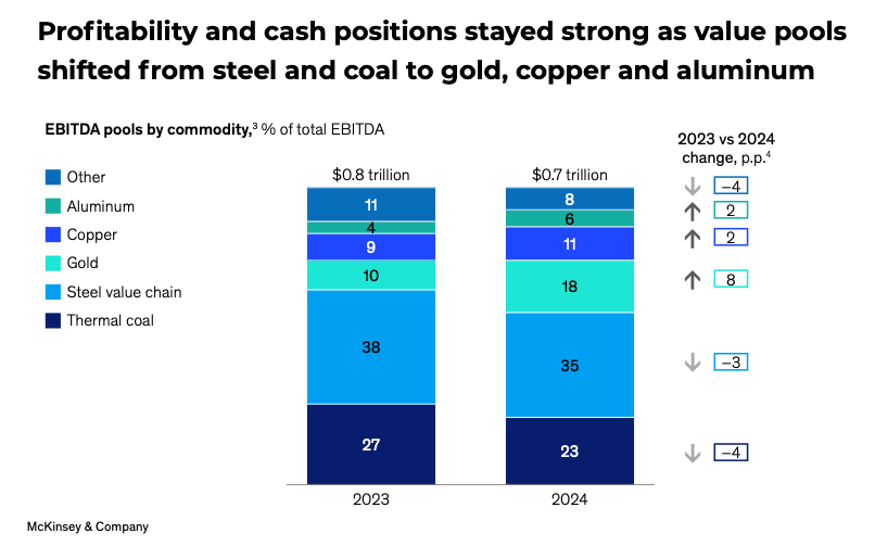 Global miners raked in $700B in 2024 despite rising pressures