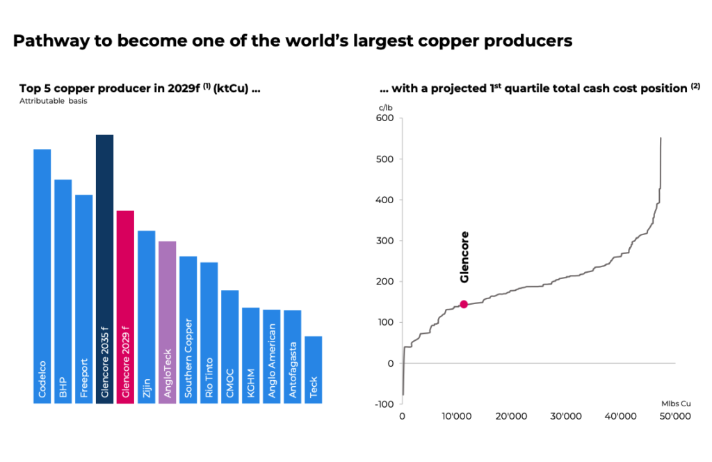 Glencore cuts 2026 copper target but sets long-term surge
