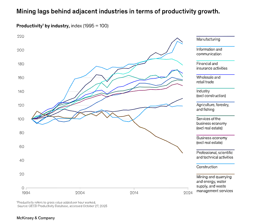 Innovation slump drags mining productivity down — report