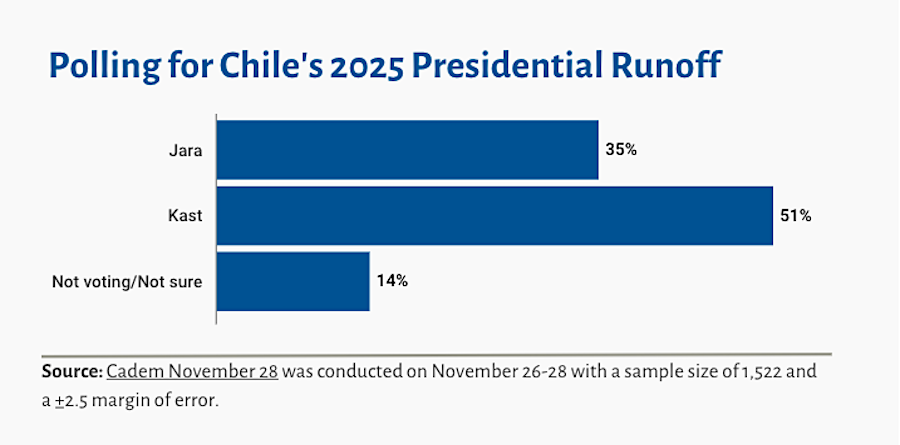 Chile’s weekend runoff puts copper future at stake