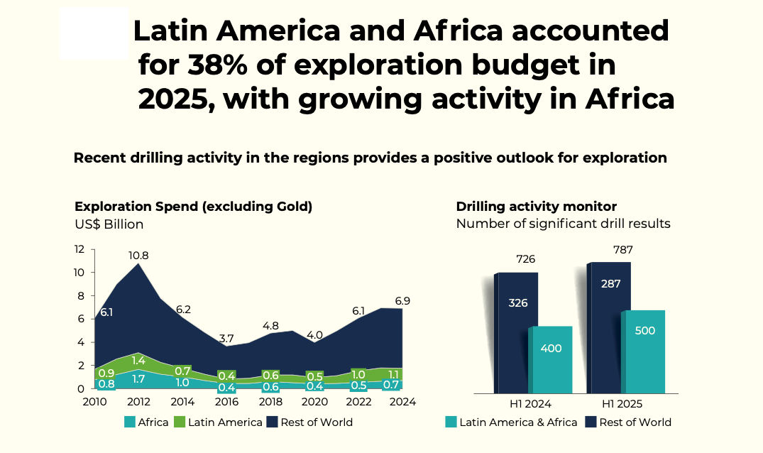 Almost 75% of mining M&A flows to Latin America: McKinsey