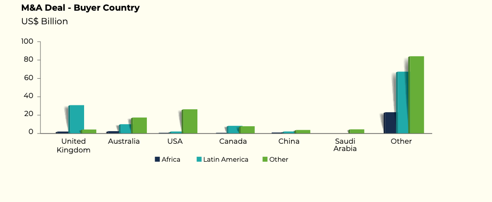 Almost 75% of mining M&A flows to Latin America: McKinsey