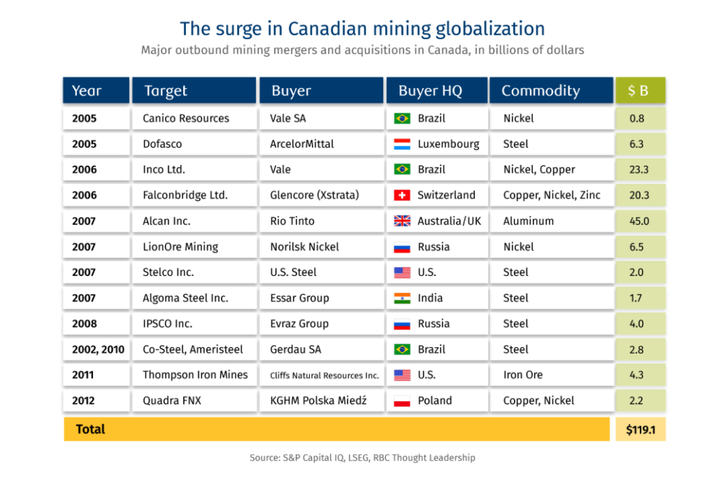 Canada’s critical minerals push faces capital gap: RBC - ExpertFX School