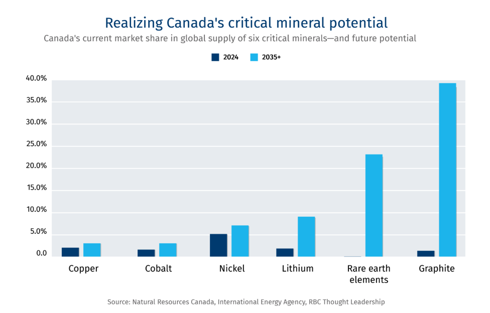 Canada’s critical minerals push faces capital gap: RBC - ExpertFX School