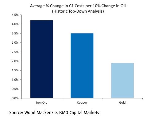 Oil shock could push mining costs sharply higher