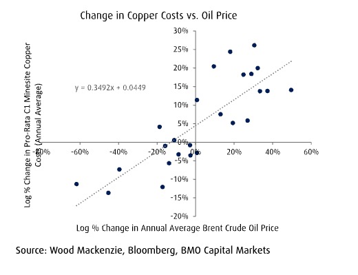 Oil shock could push mining costs sharply higher