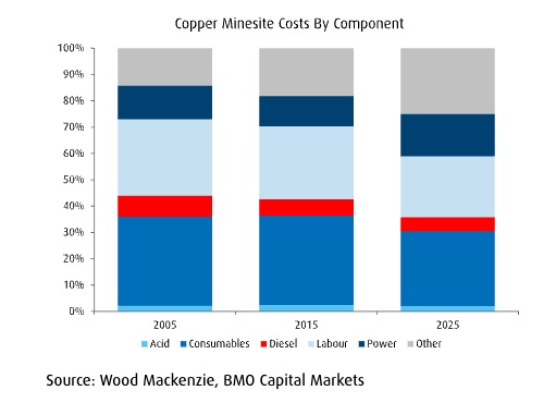 Oil shock could push mining costs sharply higher