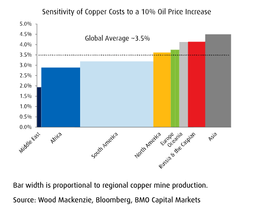 Oil shock could push mining costs sharply higher