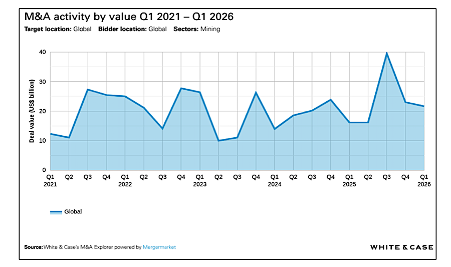 Mining M&A surges to .6B in strongest Q1