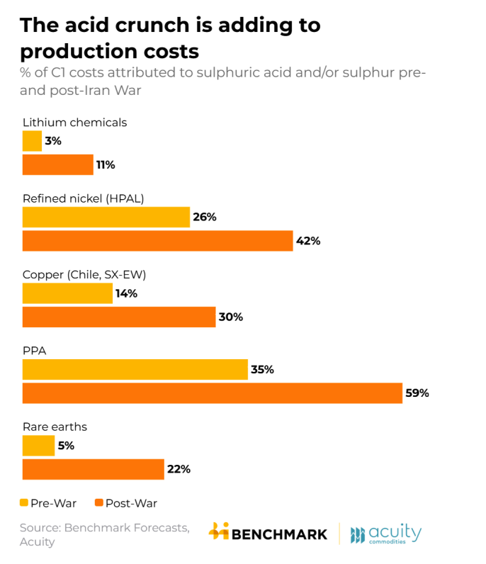 Sulphuric acid crunch drives up critical minerals costs: study