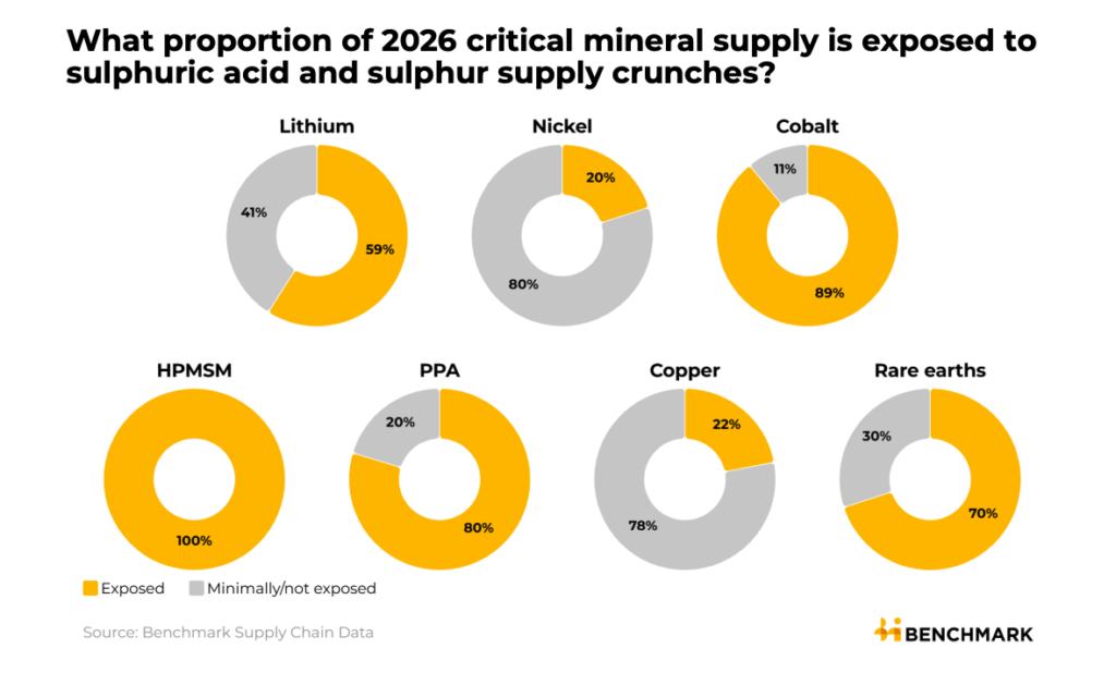 Sulphuric acid crunch drives up critical minerals costs: study
