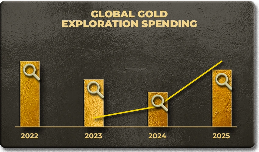 Global gold exploration spending chart from 2022 to 2025