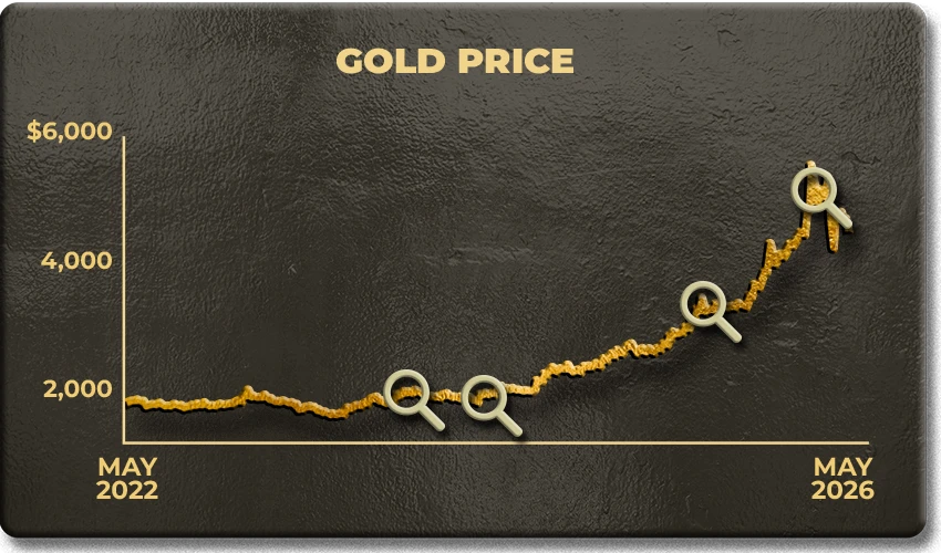 Gold price chart from May 2022 to May 2026