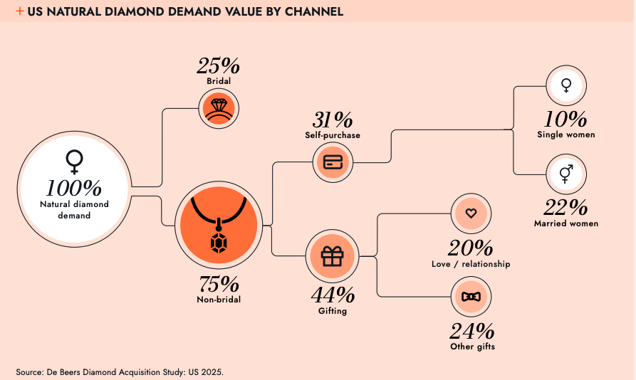 De Beers finds Gen Z driving diamond demand rebound
