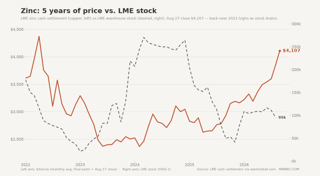 Zinc price jumps to 4-year high: supply, stock and project signals for mine planners