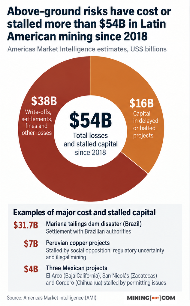 Latin America mining risks and the $54B hit: key lessons for project teams