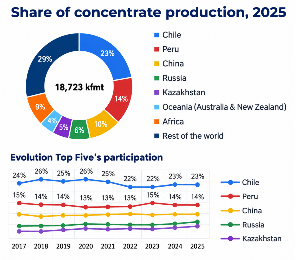 Chile’s quarter of world copper, 4% smelting: capacity and TC/RC lens for engineers