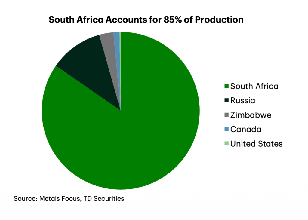 TD sees rhodium surplus ending four-year squeeze
