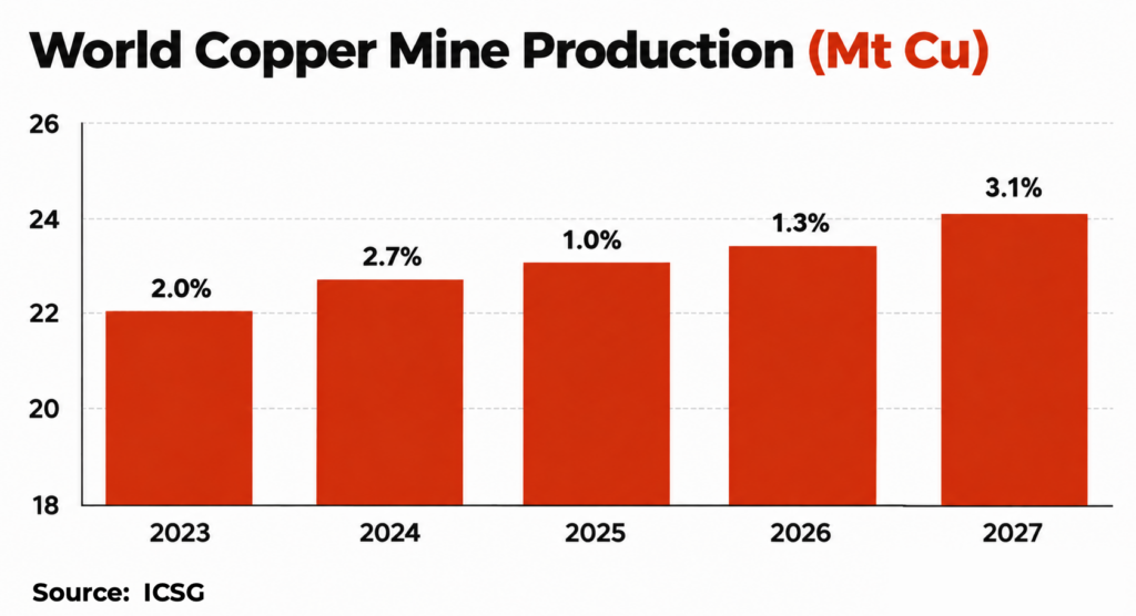Global copper surplus to more than triple by 2027: ICSG