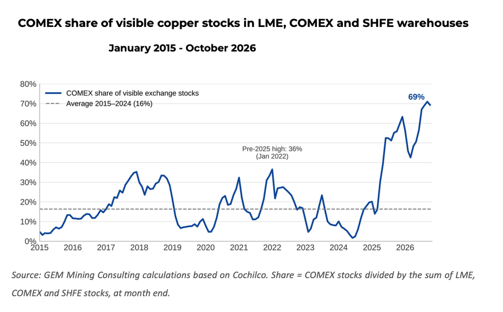 US copper stockpiles and hidden tightness: supply risk lens for mine planners