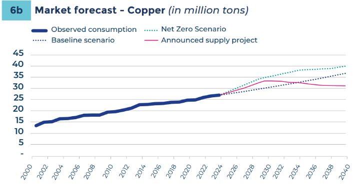 Copper, nickel prices could double by 2035: report | Press Glob