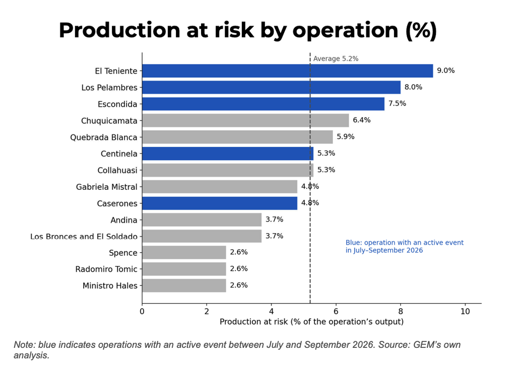 5.2% of Chile Copper Output at Risk: Market Supply Tightens | Press Glob